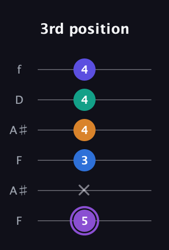 A♯ Augmented-major 7th Sharp 13th guitar tab — 3rd position (5 x 3 4 4 4) in Open G Tuning (DGDGBD) · Capo 3