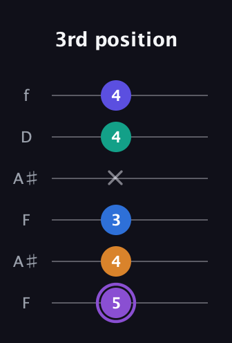 A♯ Augmented-major 7th Sharp 13th guitar tab — 3rd position (5 4 3 x 4 4) in Open G Tuning (DGDGBD) · Capo 3