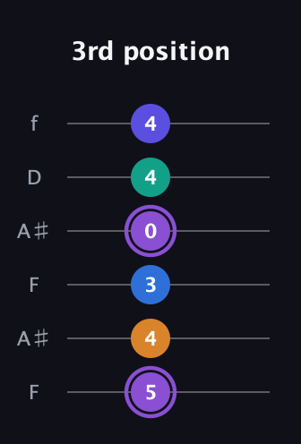 A♯ Augmented-major 7th Sharp 13th guitar tab — 3rd position (5 4 3 0 4 4) in Open G Tuning (DGDGBD) · Capo 3