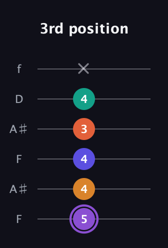 A♯ Augmented-major 7th Sharp 9th guitar tab — 3rd position (5 4 4 3 4 x) in Open G Tuning (DGDGBD) · Capo 3