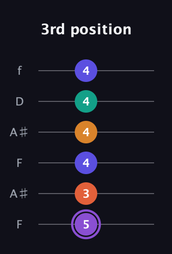A♯ Augmented-major 7th Sharp 9th guitar tab — 3rd position (5 3 4 4 4 4) in Open G Tuning (DGDGBD) · Capo 3
