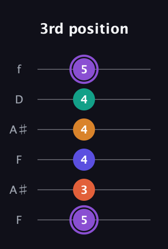 A♯ Augmented-major 7th Sharp 9th guitar tab — 3rd position (5 3 4 4 4 5) in Open G Tuning (DGDGBD) · Capo 3