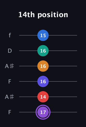 A♯ Augmented-major 9th Sharp 13th guitar tab — 14th position (17 14 16 16 16 15) in Open G Tuning (DGDGBD) · Capo 3