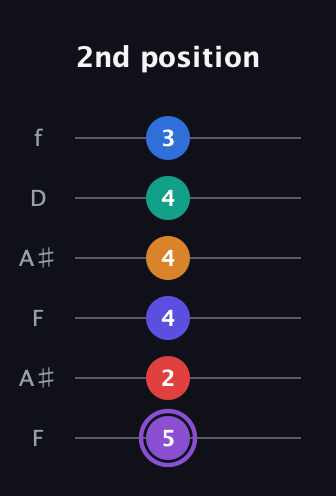 A♯ Augmented-major 9th Sharp 13th guitar tab — 2nd position (5 2 4 4 4 3) in Open G Tuning (DGDGBD) · Capo 3