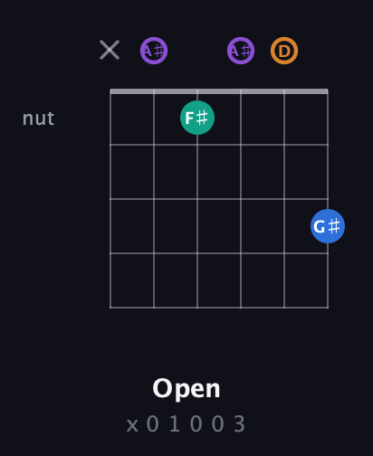 A♯ Augmented Sharp 13th guitar chord — Open (x 0 1 0 0 3) fretboard diagram in Open G Tuning (DGDGBD) · Capo 3