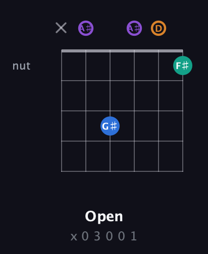 A♯ Augmented Sharp 13th guitar chord — Open (x 0 3 0 0 1) fretboard diagram in Open G Tuning (DGDGBD) · Capo 3