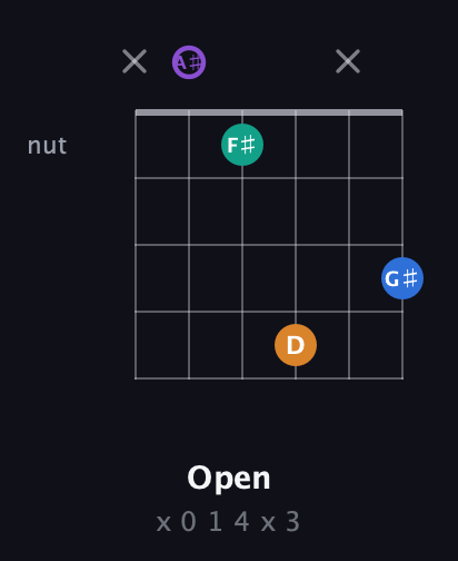 A♯ Augmented Sharp 13th guitar chord — Open (x 0 1 4 x 3) fretboard diagram in Open G Tuning (DGDGBD) · Capo 3