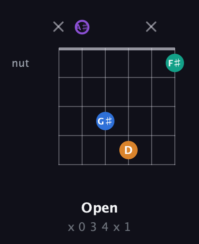 A♯ Augmented Sharp 13th guitar chord — Open (x 0 3 4 x 1) fretboard diagram in Open G Tuning (DGDGBD) · Capo 3