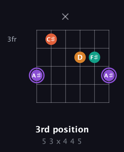 A♯ Augmented Sharp 9th guitar chord — 3rd position (5 3 x 4 4 5) fretboard diagram in Open G Tuning (DGDGBD) · Capo 3
