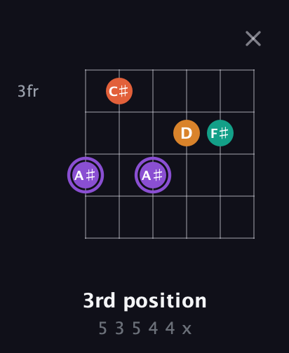 A♯ Augmented Sharp 9th guitar chord — 3rd position (5 3 5 4 4 x) fretboard diagram in Open G Tuning (DGDGBD) · Capo 3