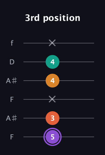 A♯ Augmented Sharp 9th guitar tab — 3rd position (5 3 x 4 4 x) in Open G Tuning (DGDGBD) · Capo 3