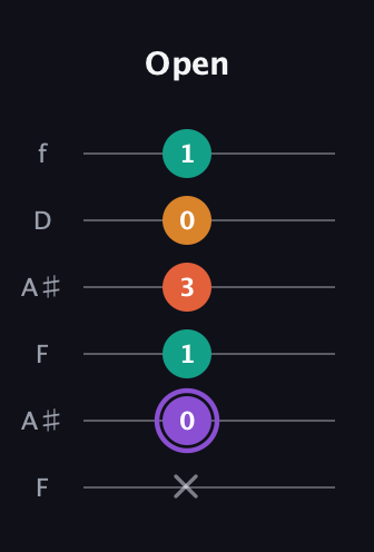 A♯ Augmented Sharp 9th guitar tab — Open (x 0 1 3 0 1) in Open G Tuning (DGDGBD) · Capo 3