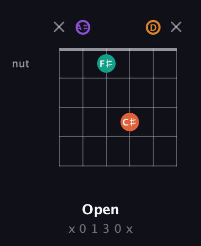 A♯ Augmented Sharp 9th guitar chord — Open (x 0 1 3 0 x) fretboard diagram in Open G Tuning (DGDGBD) · Capo 3