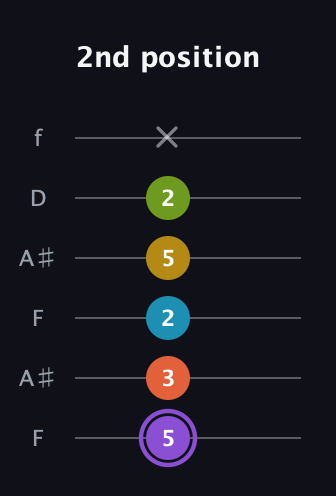 A♯ Diminished 11th Sharp 9th guitar tab — 2nd position (5 3 2 5 2 x) in Open G Tuning (DGDGBD) · Capo 3