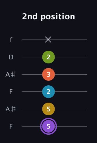 A♯ Diminished 11th Sharp 9th guitar tab — 2nd position (5 5 2 3 2 x) in Open G Tuning (DGDGBD) · Capo 3