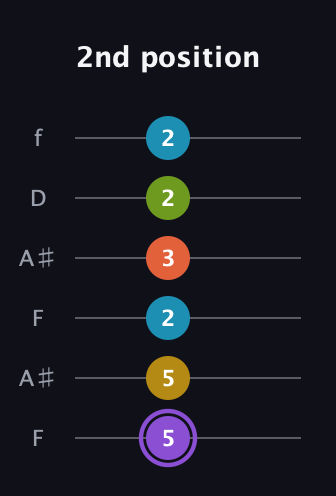 A♯ Diminished 11th Sharp 9th guitar tab — 2nd position (5 5 2 3 2 2) in Open G Tuning (DGDGBD) · Capo 3
