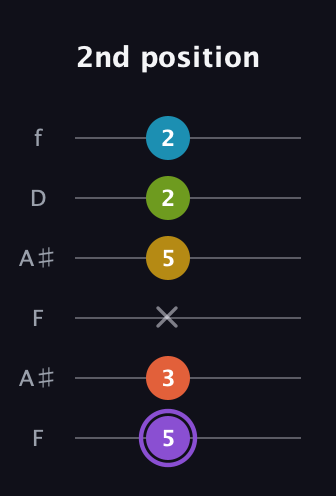 A♯ Diminished 11th Sharp 9th guitar tab — 2nd position (5 3 x 5 2 2) in Open G Tuning (DGDGBD) · Capo 3