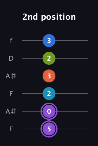 A♯ Diminished 7th Sharp 13th guitar tab — 2nd position (5 0 2 3 2 3) in Open G Tuning (DGDGBD) · Capo 3