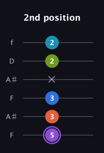 A♯ Diminished 7th Sharp 13th guitar tab — 2nd position (5 3 3 x 2 2) in Open G Tuning (DGDGBD) · Capo 3