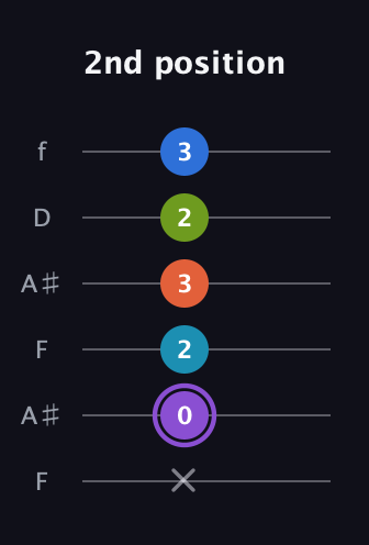 A♯ Diminished 7th Sharp 13th guitar tab — 2nd position (x 0 2 3 2 3) in Open G Tuning (DGDGBD) · Capo 3