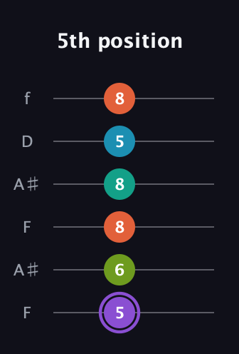 A♯ Diminished 7th Sharp 5th guitar tab — 5th position (5 6 8 8 5 8) in Open G Tuning (DGDGBD) · Capo 3