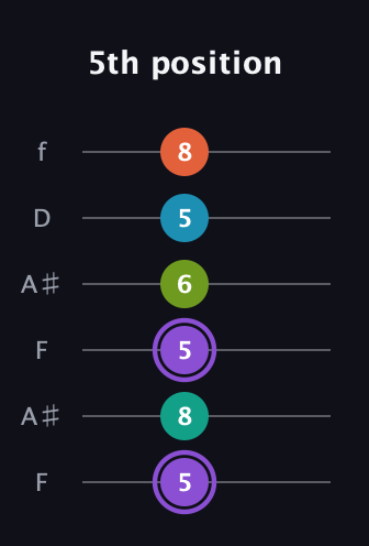 A♯ Diminished 7th Sharp 5th guitar tab — 5th position (5 8 5 6 5 8) in Open G Tuning (DGDGBD) · Capo 3