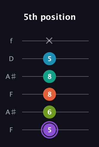 A♯ Diminished 7th Sharp 5th guitar tab — 5th position (5 6 8 8 5 x) in Open G Tuning (DGDGBD) · Capo 3