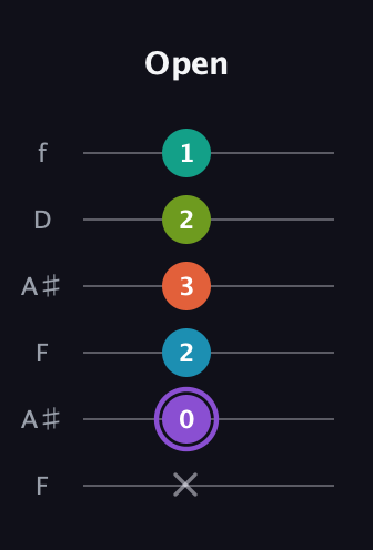 A♯ Diminished 7th Sharp 5th guitar tab — Open (x 0 2 3 2 1) in Open G Tuning (DGDGBD) · Capo 3