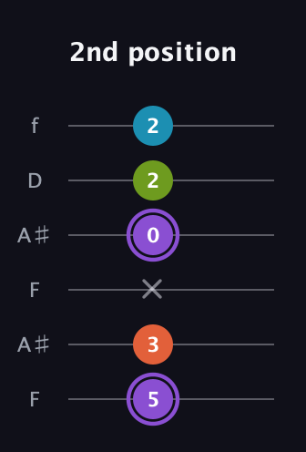 A♯ Diminished 7th Sharp 9th guitar tab — 2nd position (5 3 x 0 2 2) in Open G Tuning (DGDGBD) · Capo 3