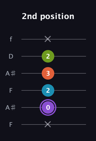 A♯ Diminished 7th Sharp 9th guitar tab — 2nd position (x 0 2 3 2 x) in Open G Tuning (DGDGBD) · Capo 3