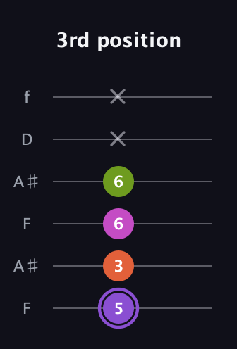 A♯ Diminished Flat 9th guitar tab — 3rd position (5 3 6 6 x x) in Open G Tuning (DGDGBD) · Capo 3