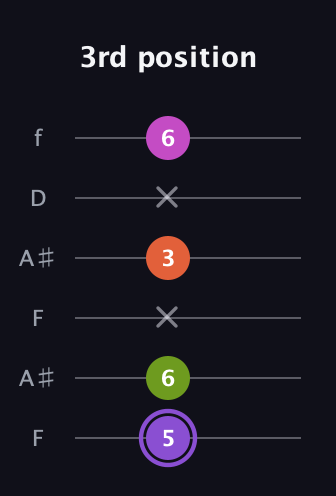 A♯ Diminished Flat 9th guitar tab — 3rd position (5 6 x 3 x 6) in Open G Tuning (DGDGBD) · Capo 3