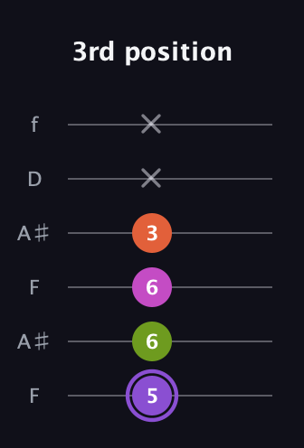 A♯ Diminished Flat 9th guitar tab — 3rd position (5 6 6 3 x x) in Open G Tuning (DGDGBD) · Capo 3