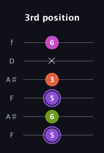 A♯ Diminished Flat 9th guitar tab — 3rd position (5 6 5 3 x 6) in Open G Tuning (DGDGBD) · Capo 3