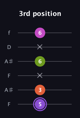 A♯ Diminished Flat 9th guitar tab — 3rd position (5 3 x 6 x 6) in Open G Tuning (DGDGBD) · Capo 3