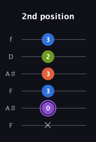 A♯ Diminished Sharp 13th guitar tab — 2nd position (x 0 3 3 2 3) in Open G Tuning (DGDGBD) · Capo 3