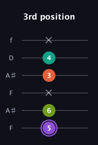 A♯ Diminished Sharp 5th guitar tab — 3rd position (5 6 x 3 4 x) in Open G Tuning (DGDGBD) · Capo 3