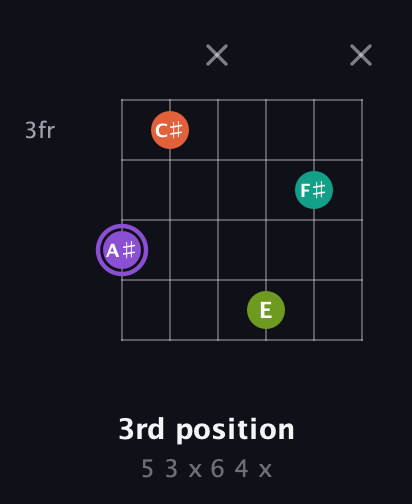 A♯ Diminished Sharp 5th guitar chord — 3rd position (5 3 x 6 4 x) fretboard diagram in Open G Tuning (DGDGBD) · Capo 3