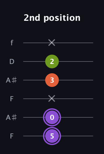 A♯ Diminished Sharp 9th guitar tab — 2nd position (5 0 x 3 2 x) in Open G Tuning (DGDGBD) · Capo 3