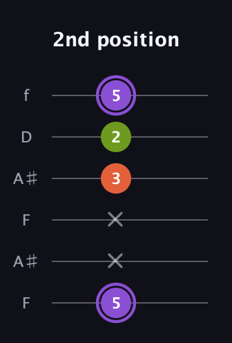 A♯ Diminished Sharp 9th guitar tab — 2nd position (5 x x 3 2 5) in Open G Tuning (DGDGBD) · Capo 3