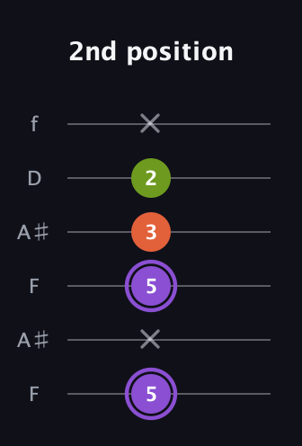 A♯ Diminished Sharp 9th guitar tab — 2nd position (5 x 5 3 2 x) in Open G Tuning (DGDGBD) · Capo 3