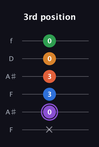 A♯ Dominant 7th Sharp 9th guitar tab — 3rd position (x 0 3 3 0 0) in Open G Tuning (DGDGBD) · Capo 3