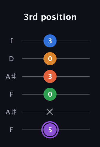 A♯ Dominant 7th Sharp 9th guitar tab — 3rd position (5 x 0 3 0 3) in Open G Tuning (DGDGBD) · Capo 3