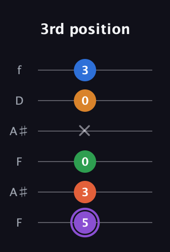 A♯ Dominant 7th Sharp 9th guitar tab — 3rd position (5 3 0 x 0 3) in Open G Tuning (DGDGBD) · Capo 3