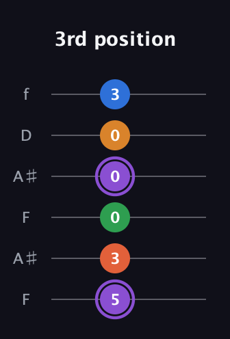 A♯ Dominant 7th Sharp 9th guitar tab — 3rd position (5 3 0 0 0 3) in Open G Tuning (DGDGBD) · Capo 3