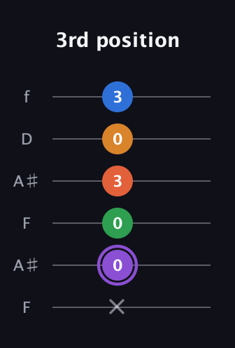 A♯ Dominant 7th Sharp 9th guitar tab — 3rd position (x 0 0 3 0 3) in Open G Tuning (DGDGBD) · Capo 3