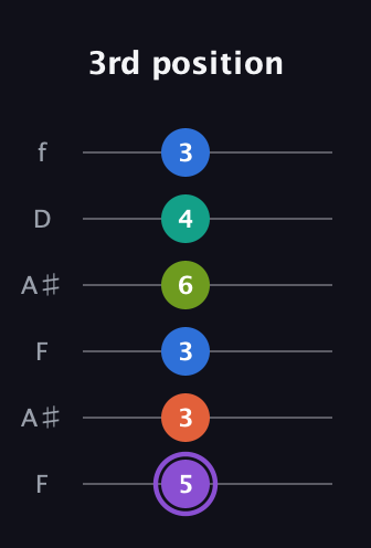 A♯ Half-Diminished 7th Sharp 5th guitar tab — 3rd position (5 3 3 6 4 3) in Open G Tuning (DGDGBD) · Capo 3