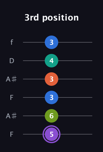 A♯ Half-Diminished 7th Sharp 5th guitar tab — 3rd position (5 6 3 3 4 3) in Open G Tuning (DGDGBD) · Capo 3