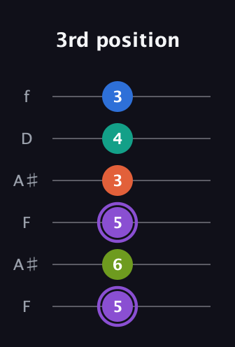 A♯ Half-Diminished 7th Sharp 5th guitar tab — 3rd position (5 6 5 3 4 3) in Open G Tuning (DGDGBD) · Capo 3