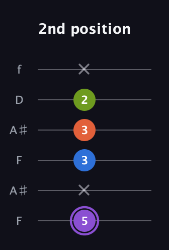 A♯ Half-Diminished 7th Sharp 9th guitar tab — 2nd position (5 x 3 3 2 x) in Open G Tuning (DGDGBD) · Capo 3